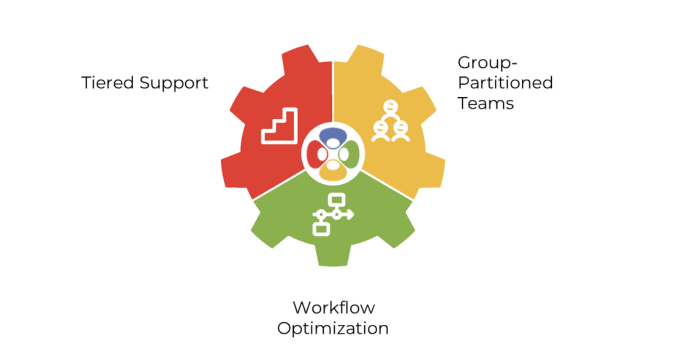 Help Desk Structure